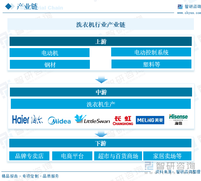 发展现状及未来前景趋势预测（智研咨询发布）凯发网址一文了解2025年中国洗衣机行业(图2)