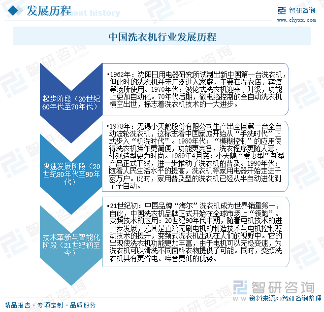 发展现状及未来前景趋势预测（智研咨询发布）凯发网址一文了解2025年中国洗衣机行业(图4)