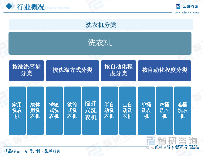 发展现状及未来前景趋势预测（智研咨询发布）凯发网址一文了解2025年中国洗衣机行业(图3)